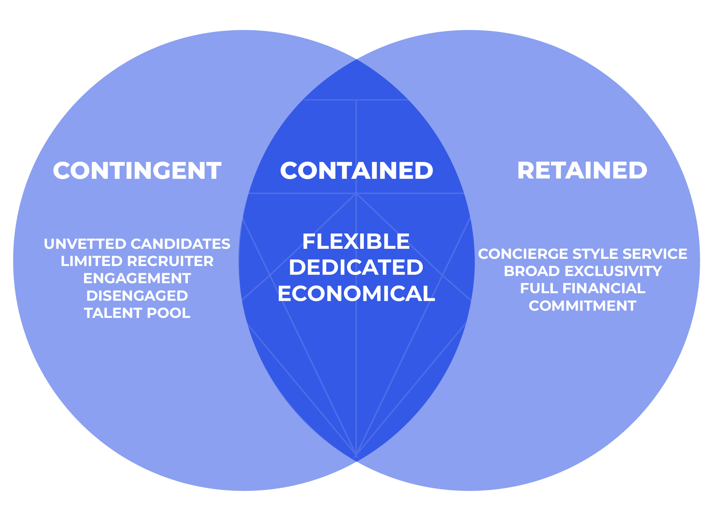 PTS pricing is that of a contained search - between retained and contingent.