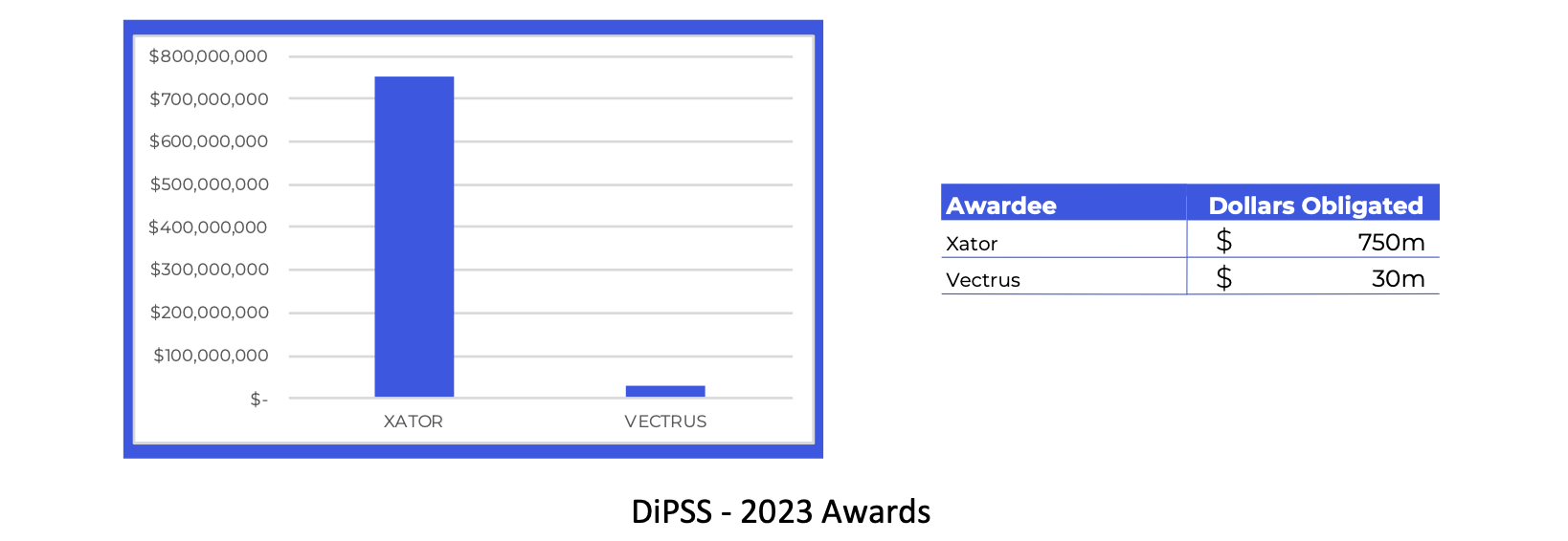 Dipss spending 2023 - bar graph with table